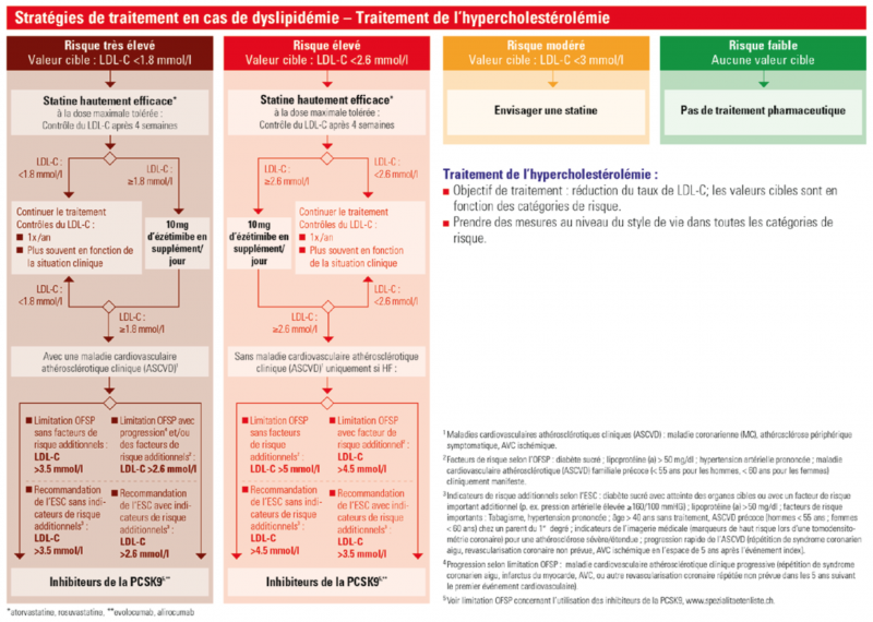 Fichier:Hypercholestérolémie (Suisse, 2018).png