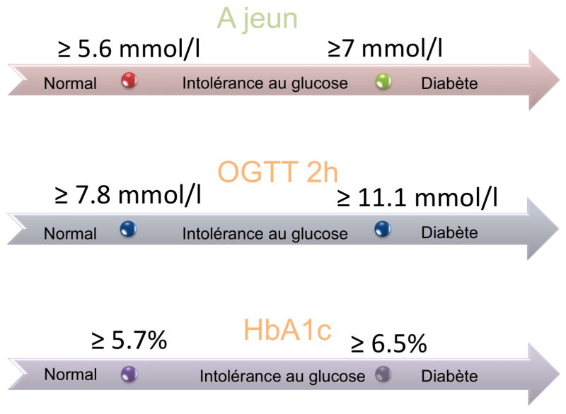 Fichier:Diabète mellitus diagnostic.png