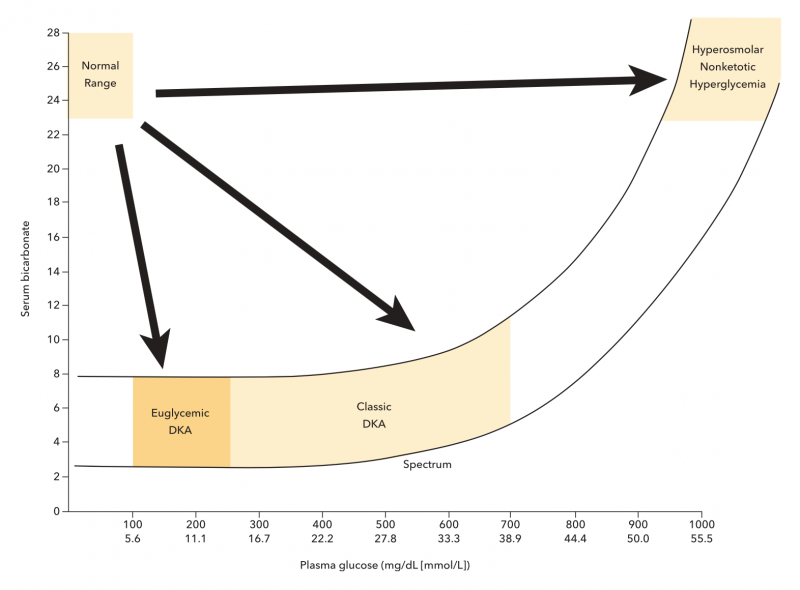 Fichier:Acido-cétose et décompensation hyperosmolaire.png