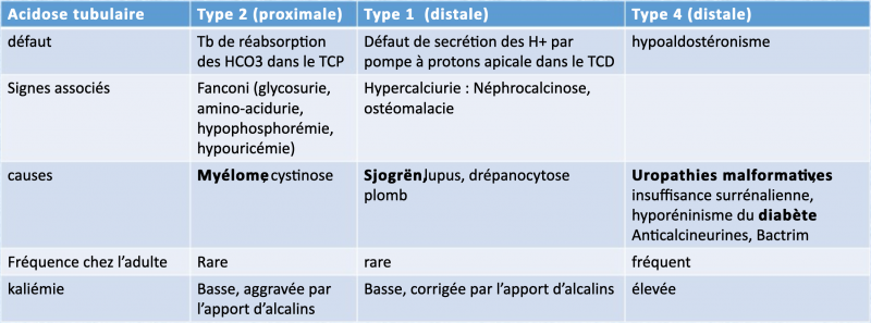Fichier:Acidoses tubulaires rénales.png