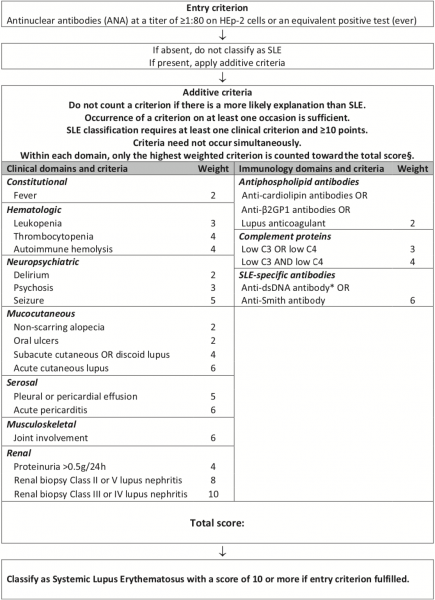 Fichier:Critères diagnostiques lupus érythémateux systémique.png
