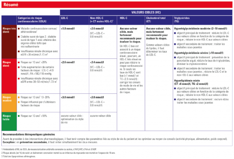 Fichier:Résumé dyslipidémie (Suisse, 2018).png