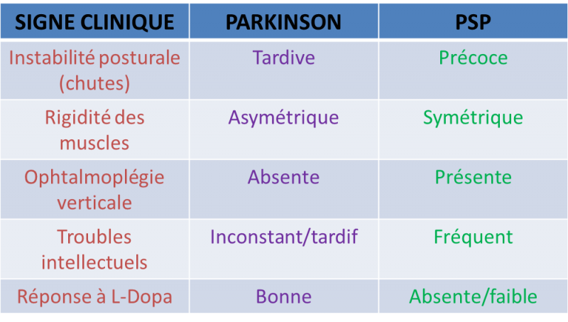 Fichier:Paralysie supranucléaire vs Parkinson.png