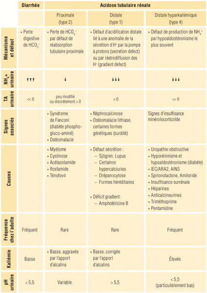 Fichier:Acidose métabolique hyperchlorémique.png